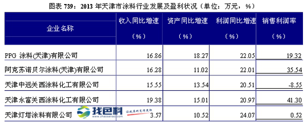 天津市涂料行业地位变化与企业分析